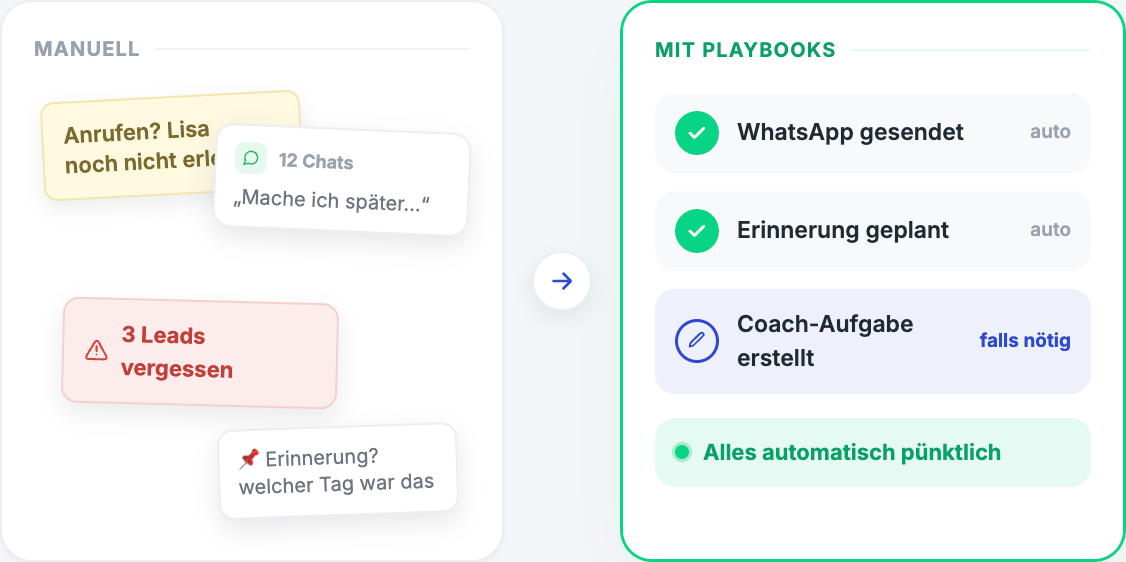 Leads werden richtig verfolgt mit den Playbooks