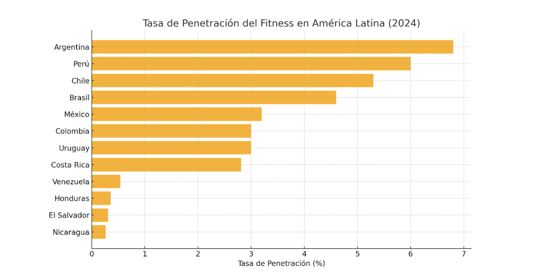 Gráfico sobre la tasa de penetración en Latinoamérica